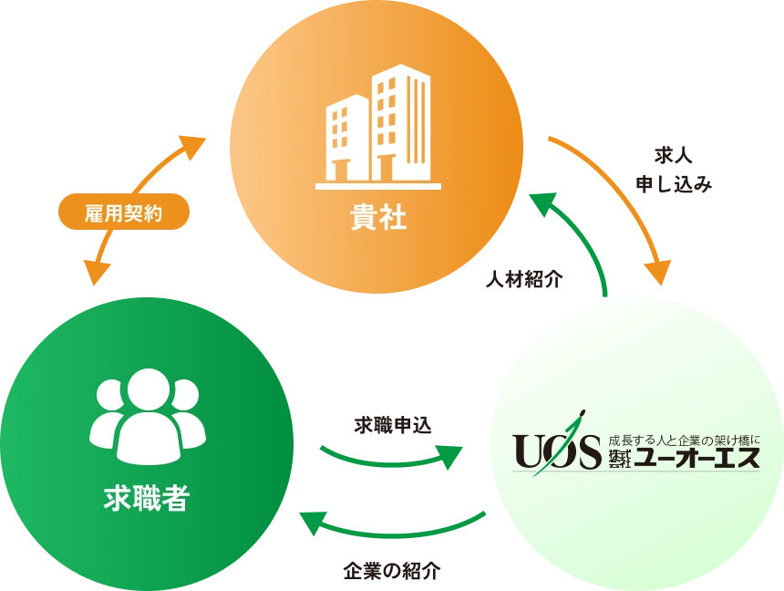 職業紹介の仕組みと関係図：ユーオーエスが貴社と求職者の直接雇用の成立を支援する