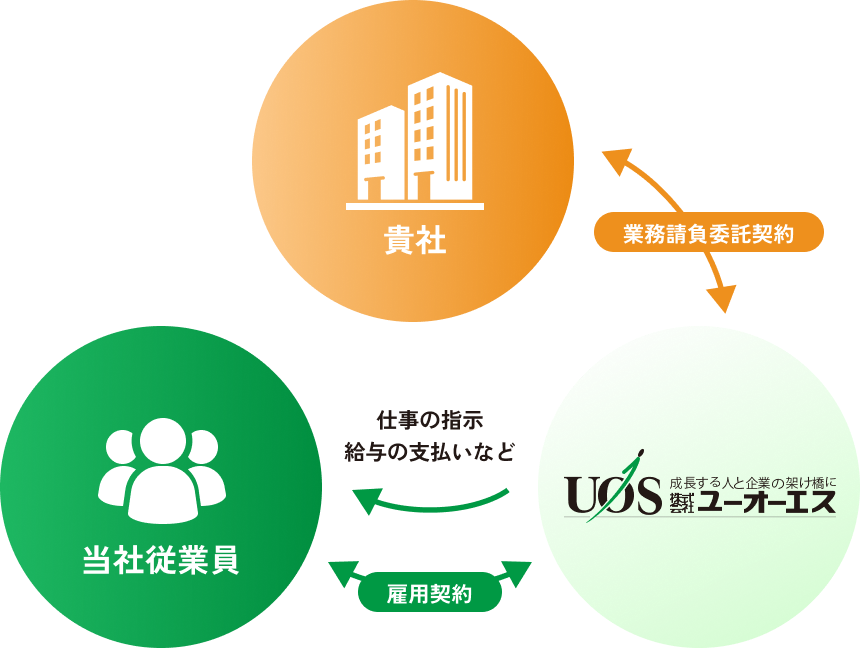 アウトソーシングの関係図：貴社とユーオーエスが業務請負委託契約を結び、ユーオーエスが雇用した従業員が現場で業務を行う