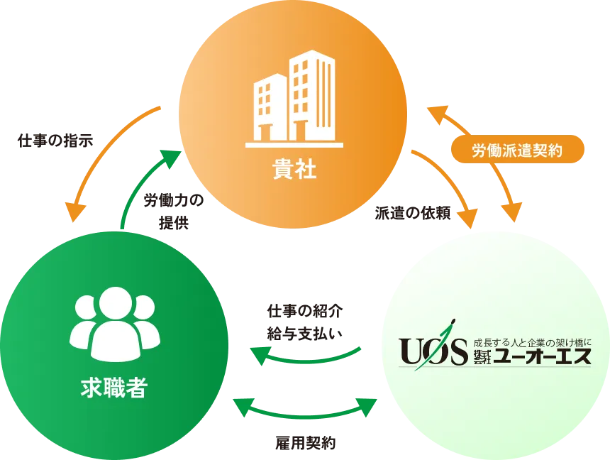人材派遣の仕組みと関係図：ユーオーエスがスタッフを雇用し、貴社の指揮命令のもとでスタッフが業務を行う